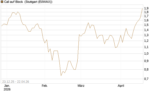 Call auf Block [Société Générale Effekten GmbH] Chart