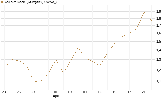 Call auf Block [Société Générale Effekten GmbH] Chart