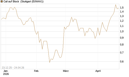 Call auf Block [Société Générale Effekten GmbH] Chart