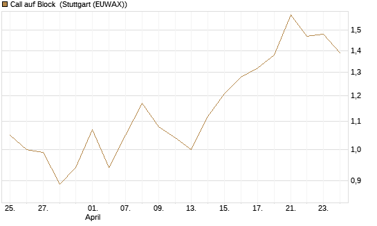 Call auf Block [Société Générale Effekten GmbH] Chart
