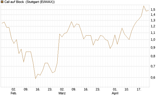 Call auf Block [Société Générale Effekten GmbH] Chart