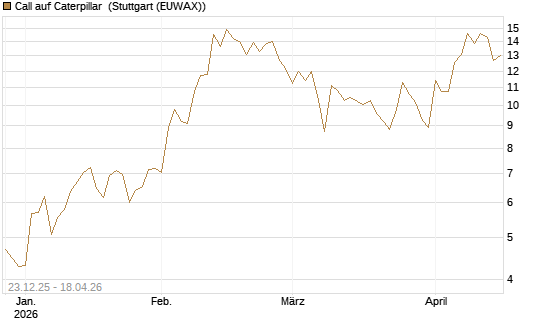 Call auf Caterpillar [Société Générale Effekten GmbH] Chart