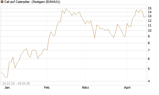 Call auf Caterpillar [Société Générale Effekten GmbH] Chart