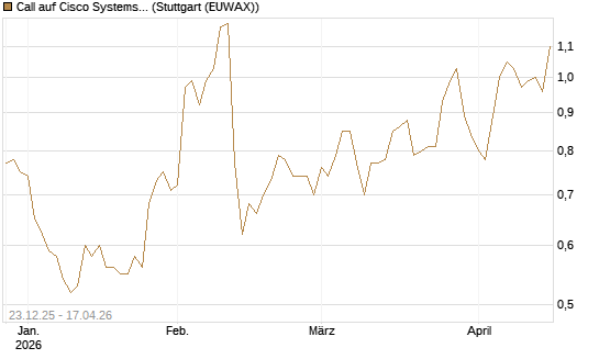 Call auf Cisco Systems [Société Générale Effekten GmbH] Chart