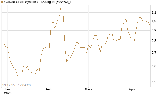 Call auf Cisco Systems [Société Générale Effekten GmbH] Chart