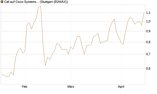 Call auf Cisco Systems [Société Générale Effekten GmbH] Chart
