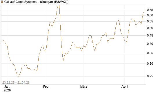 Call auf Cisco Systems [Société Générale Effekten GmbH] Chart