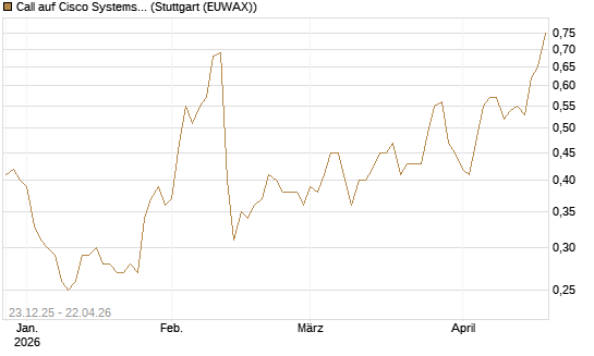 Call auf Cisco Systems [Société Générale Effekten GmbH] Chart