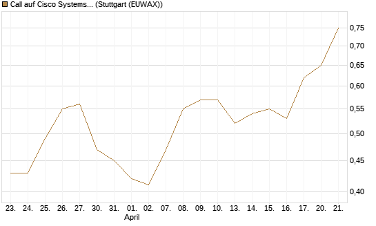 Call auf Cisco Systems [Société Générale Effekten GmbH] Chart