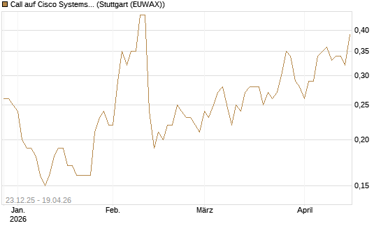 Call auf Cisco Systems [Société Générale Effekten GmbH] Chart