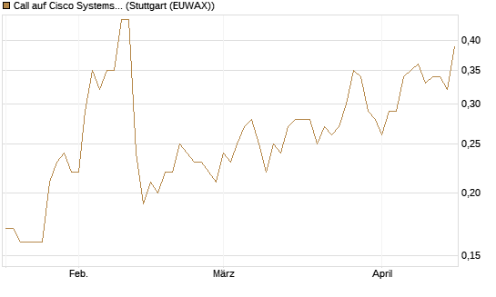 Call auf Cisco Systems [Société Générale Effekten GmbH] Chart