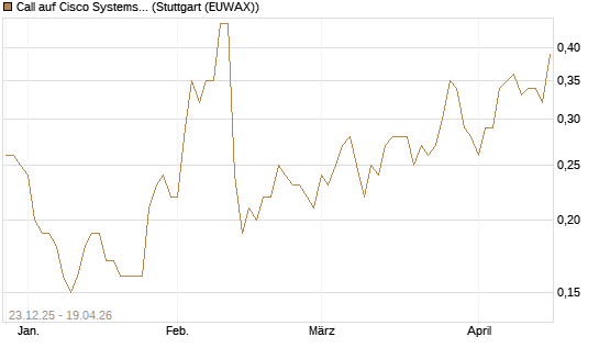 Call auf Cisco Systems [Société Générale Effekten GmbH] Chart