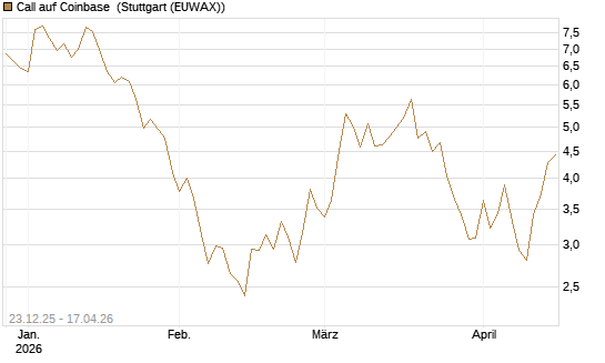 Call auf Coinbase [Société Générale Effekten GmbH] Chart
