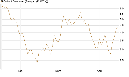 Call auf Coinbase [Société Générale Effekten GmbH] Chart