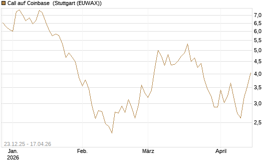 Call auf Coinbase [Société Générale Effekten GmbH] Chart