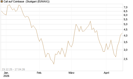 Call auf Coinbase [Société Générale Effekten GmbH] Chart