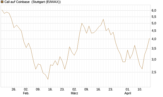 Call auf Coinbase [Société Générale Effekten GmbH] Chart