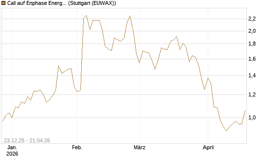 Call auf Enphase Energy [Société Générale Effekten GmbH] Chart