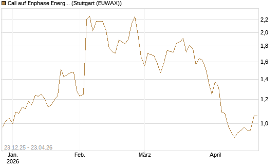 Call auf Enphase Energy [Société Générale Effekten GmbH] Chart