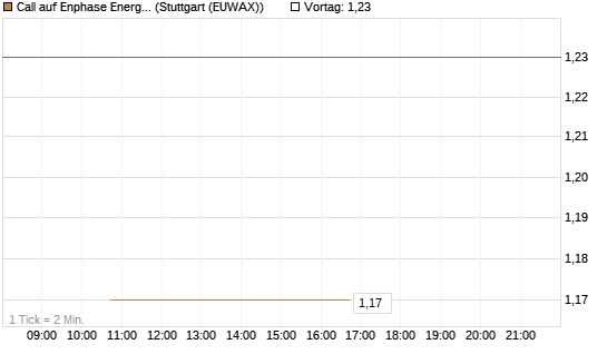 Call auf Enphase Energy [Société Générale Effekten GmbH] Chart