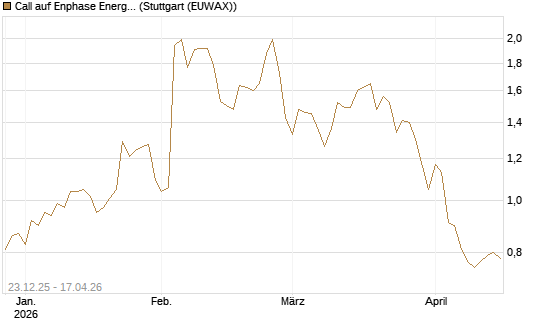 Call auf Enphase Energy [Société Générale Effekten GmbH] Chart