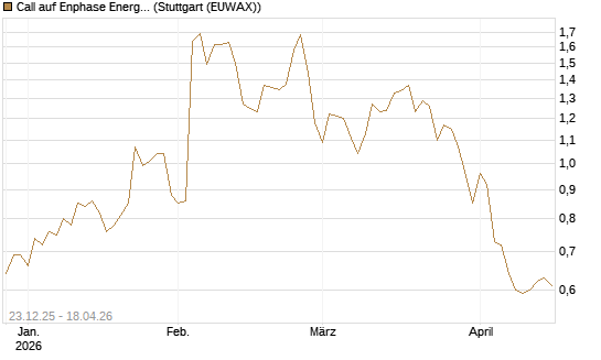 Call auf Enphase Energy [Société Générale Effekten GmbH] Chart