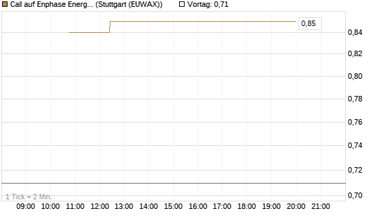 Call auf Enphase Energy [Société Générale Effekten GmbH] Chart