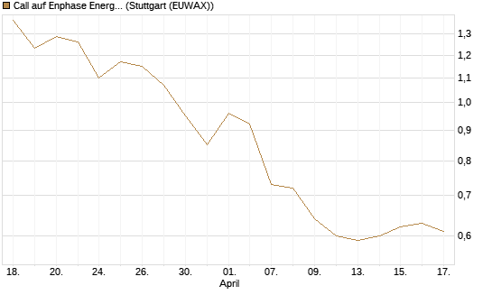 Call auf Enphase Energy [Société Générale Effekten GmbH] Chart