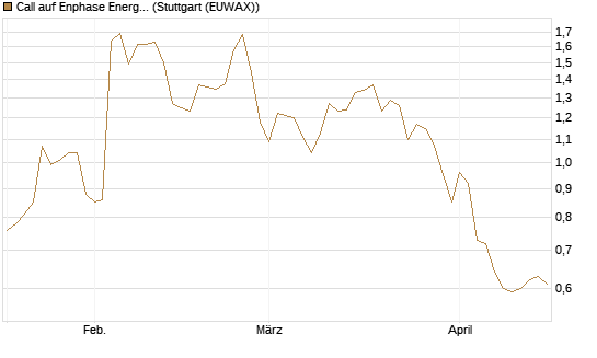 Call auf Enphase Energy [Société Générale Effekten GmbH] Chart