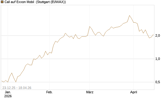 Call auf Exxon Mobil [Société Générale Effekten GmbH] Chart