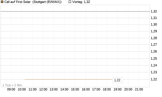 Call auf First Solar [Société Générale Effekten GmbH] Chart