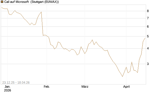 Call auf Microsoft [Société Générale Effekten GmbH] Chart