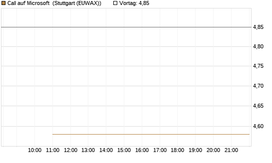 Call auf Microsoft [Société Générale Effekten GmbH] Chart
