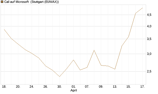 Call auf Microsoft [Société Générale Effekten GmbH] Chart