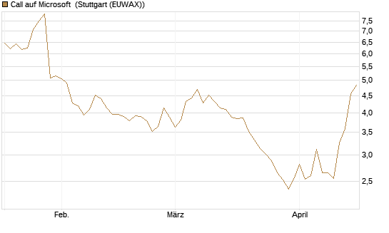 Call auf Microsoft [Société Générale Effekten GmbH] Chart
