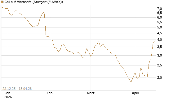 Call auf Microsoft [Société Générale Effekten GmbH] Chart