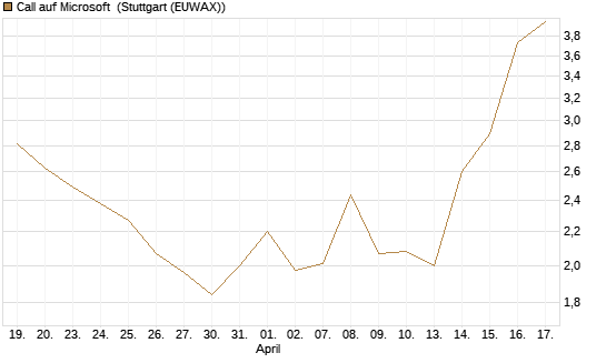 Call auf Microsoft [Société Générale Effekten GmbH] Chart