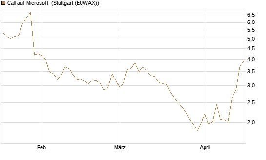 Call auf Microsoft [Société Générale Effekten GmbH] Chart