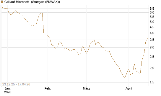 Call auf Microsoft [Société Générale Effekten GmbH] Chart