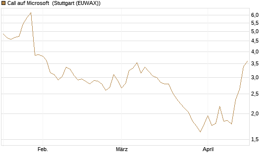 Call auf Microsoft [Société Générale Effekten GmbH] Chart