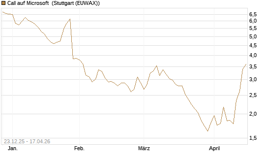 Call auf Microsoft [Société Générale Effekten GmbH] Chart
