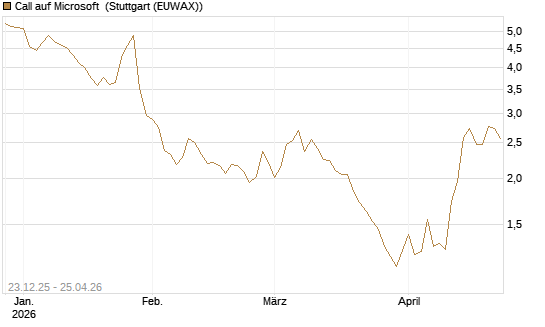 Call auf Microsoft [Société Générale Effekten GmbH] Chart