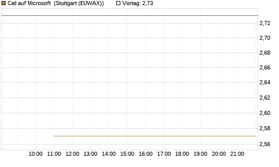 Call auf Microsoft [Société Générale Effekten GmbH] Chart