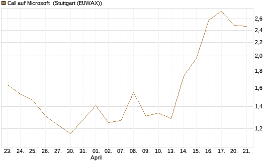 Call auf Microsoft [Société Générale Effekten GmbH] Chart