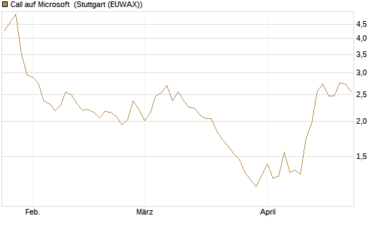 Call auf Microsoft [Société Générale Effekten GmbH] Chart