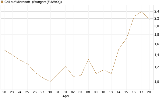 Call auf Microsoft [Société Générale Effekten GmbH] Chart