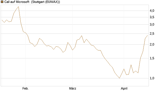 Call auf Microsoft [Société Générale Effekten GmbH] Chart
