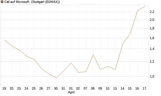 Call auf Microsoft [Société Générale Effekten GmbH] Chart
