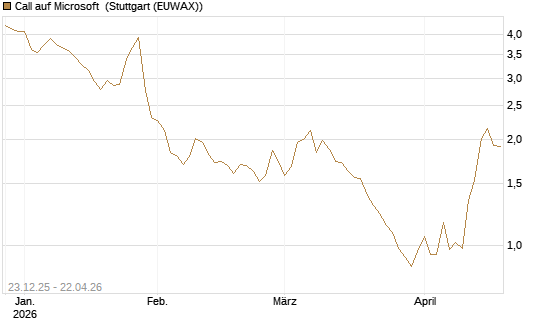 Call auf Microsoft [Société Générale Effekten GmbH] Chart