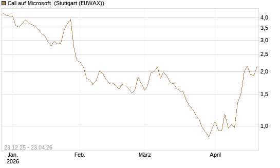 Call auf Microsoft [Société Générale Effekten GmbH] Chart
